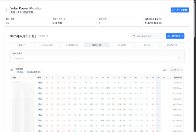 太陽光発電モニタリングダッシュボード